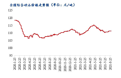 8月砂石價(jià)格同比上漲3.1%，金九銀十旺季來臨，砂石行情利好上揚(yáng)