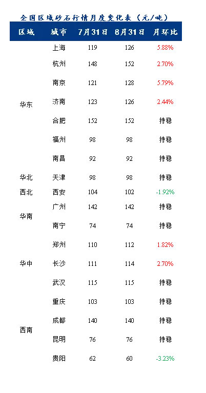 8月砂石價(jià)格同比上漲3.1%，金九銀十旺季來臨，砂石行情利好上揚(yáng)