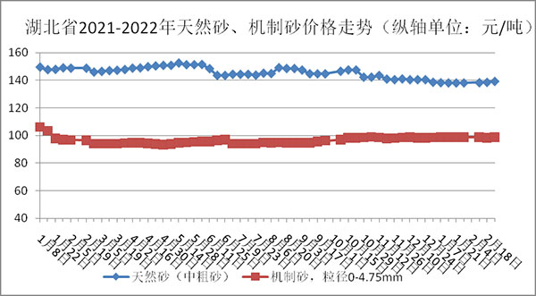 權(quán)威發(fā)布！湖北省2月砂石骨料、水泥、混凝土價(jià)格整體回落！
