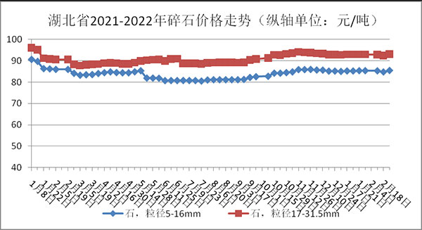 權(quán)威發(fā)布！湖北省2月砂石骨料、水泥、混凝土價(jià)格整體回落！