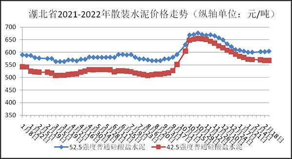 權(quán)威發(fā)布！湖北省2月砂石骨料、水泥、混凝土價(jià)格整體回落！