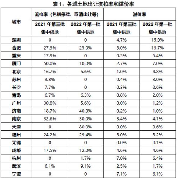 第二批集中供地開啟，合肥混凝土、砂漿需求或有提升