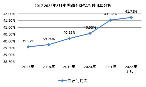 我國(guó)磷石膏行業(yè)利用量達(dá)到3118.82萬(wàn)噸，在高端新材料領(lǐng)域成為“熱點(diǎn)”！